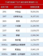 外资卖超466亿元 狂卖第一金13.69万张最多但竟买
