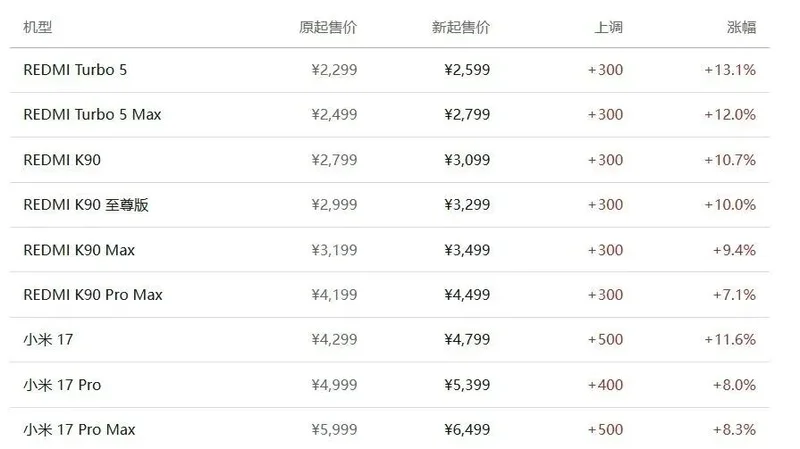 大规模涨价 手机快买不起了 大规模涨价 手机快买不起了