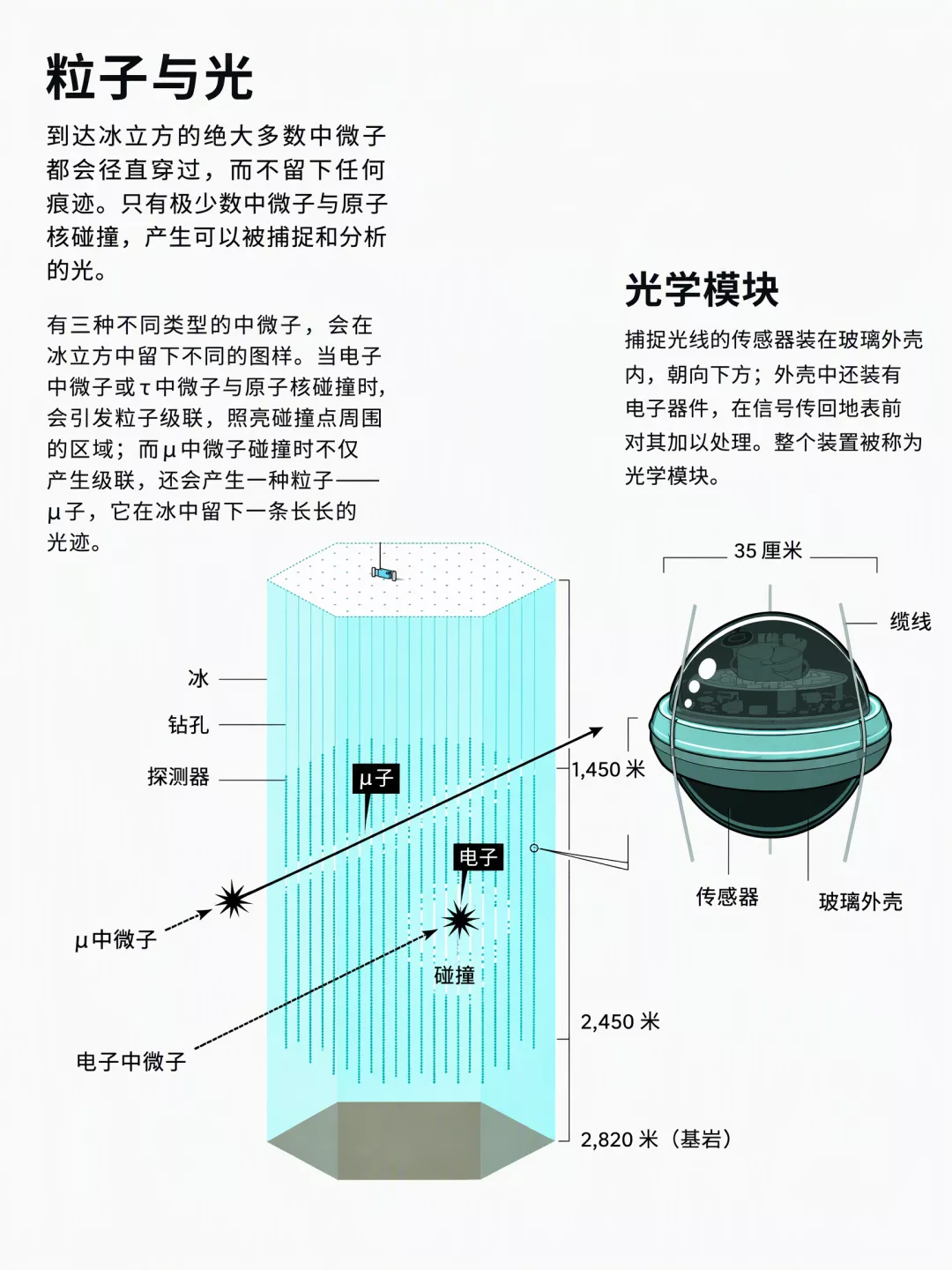 一个高能中微子穿过冰层的示意图丨图源:Johan Jarnestad/瑞典皇家科学院